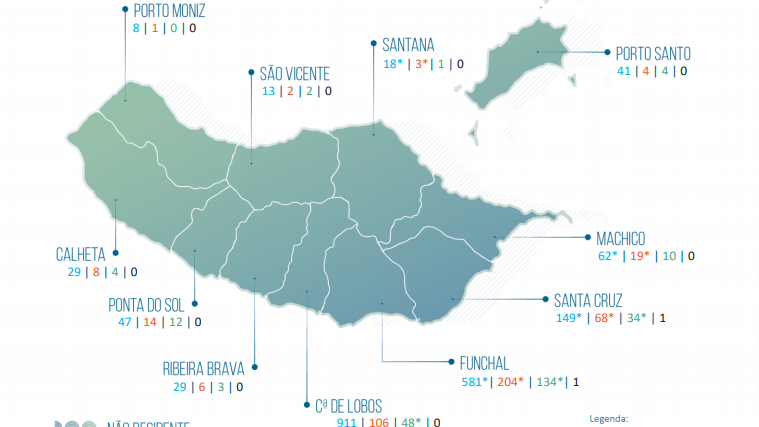 Covid-19: Madeira regista 13 novos casos de transmissão local