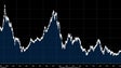 Imagem de PSI20 perde 2,84% em dia de fortes descidas na Europa