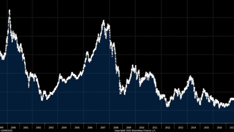 Imagem de PSI20 perde 2,84% em dia de fortes descidas na Europa