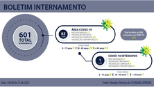 Morreram mais três doentes com covid