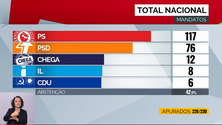 PS garantiu a maioria com 117 deputados (vídeo)