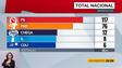 PS garantiu a maioria com 117 deputados (vídeo)