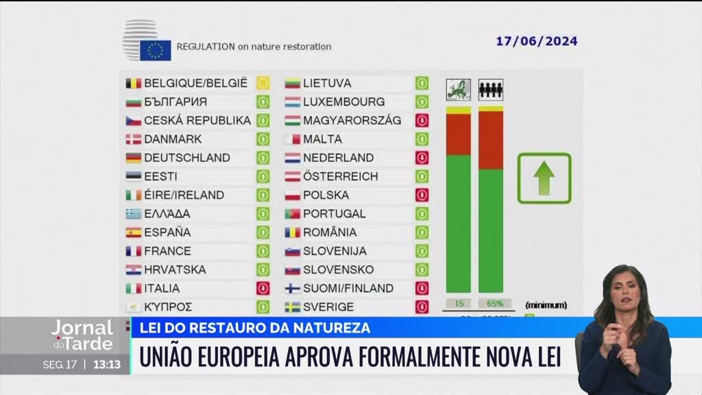 União Europeia aprovou a Lei do Restauro da Natureza