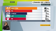 Imagem de Coligação PSD/CDS vence em Câmara de Lobos