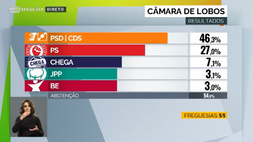 Coligação PSD/CDS vence em Câmara de Lobos