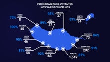 Imagem de Voto mobilizou mais de dois mil eleitores