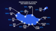 Voto mobilizou mais de dois mil eleitores