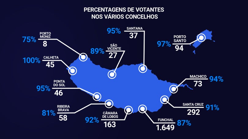 Imagem de Voto mobilizou mais de dois mil eleitores