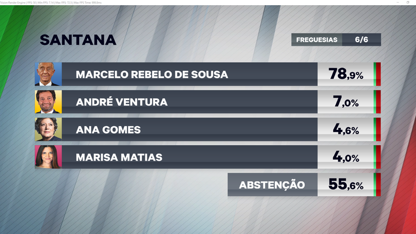 Marcelo com 78,9% em Santana