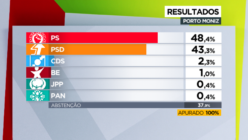 PS vence no Porto Moniz