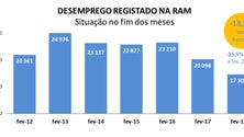 Desemprego na Madeira baixa 14% em fevereiro