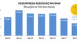 Imagem de Desemprego na Madeira baixa 14% em fevereiro