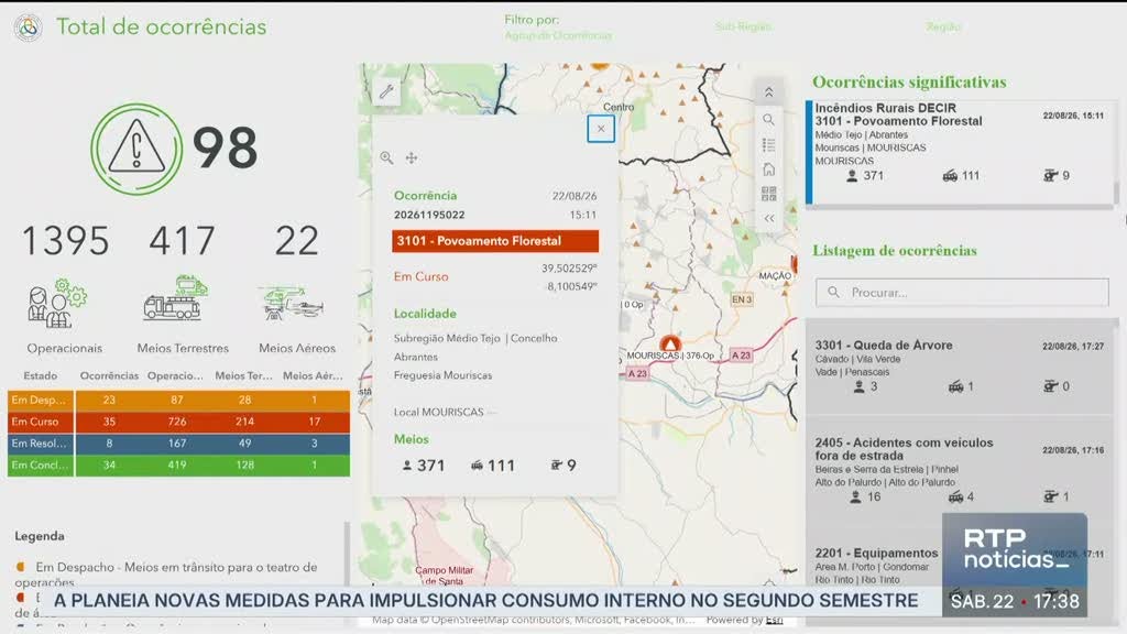 Imagem de Incêndio em Abrantes mobiliza quase 400 operacionais