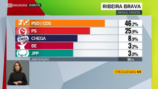 Imagem de Direita voltou a vencer na Ribeira Brava