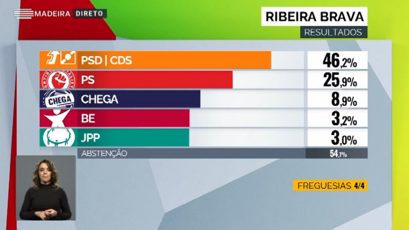 Direita voltou a vencer na Ribeira Brava