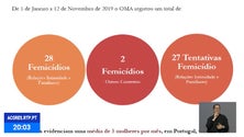 Imagem de Observatório de Mulheres Assassinadas contabiliza 13 vítimas mortais nos Açores em 15 anos [Vídeo]