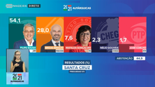 Imagem de Filipe Sousa domina Santa Cruz