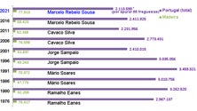 Imagem de Marcelo com melhor resultado de sempre