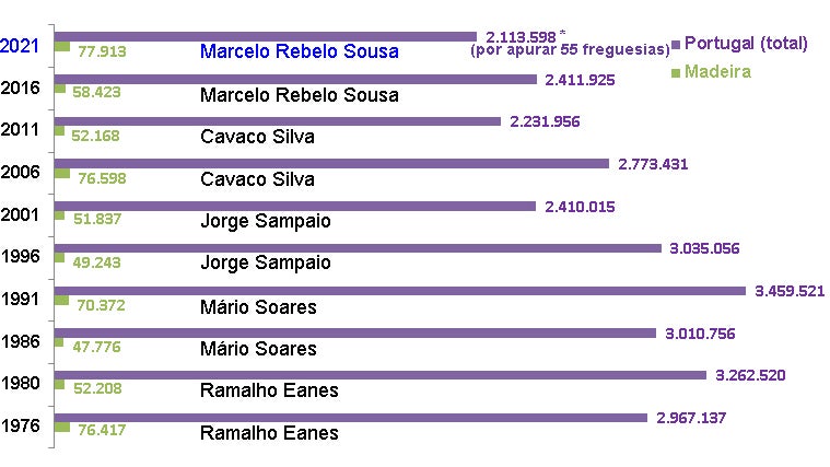 Marcelo com melhor resultado de sempre