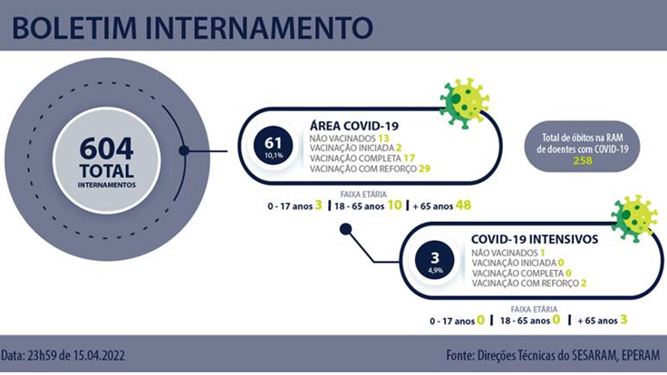 Menos doentes internados por causa do covid