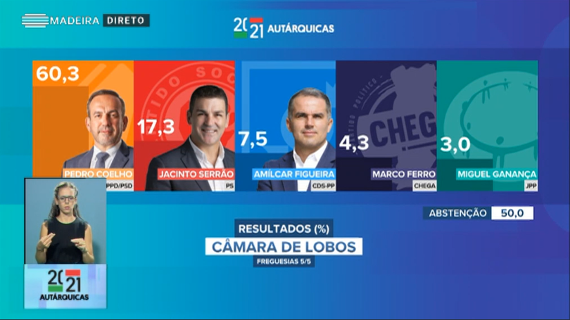 Imagem de Pedro Coelho eleito em Câmara de Lobos