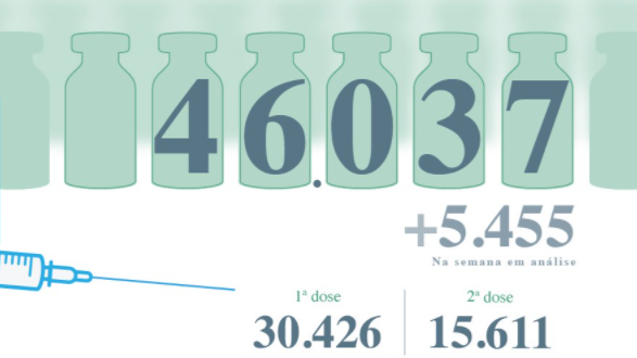Mais de 46 mil vacinas administradas