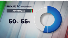 Abstenção pode chegar aos 55%