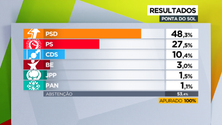 Ponta do Sol dá vitória ao PSD