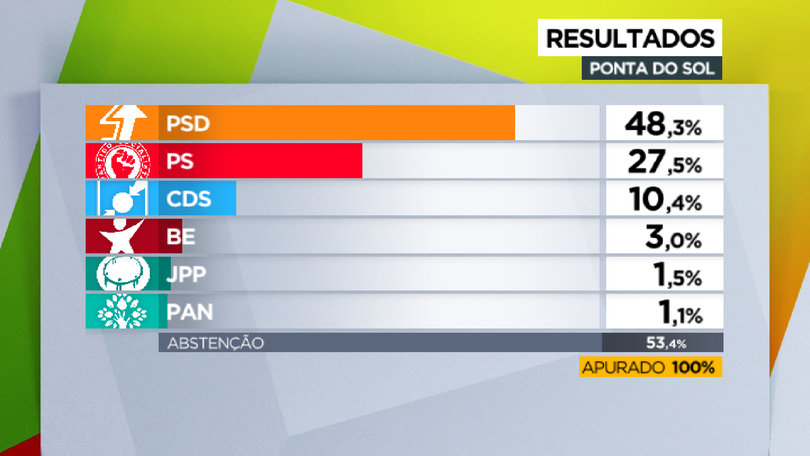 Ponta do Sol dá vitória ao PSD