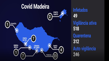 Imagem de Covid-19: Total de casos confirmados na Madeira sobe para 49