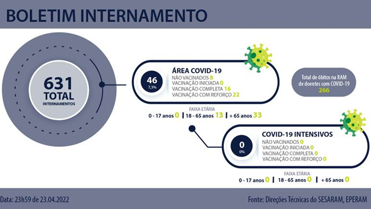 Há 46 doentes internados devido ao covid