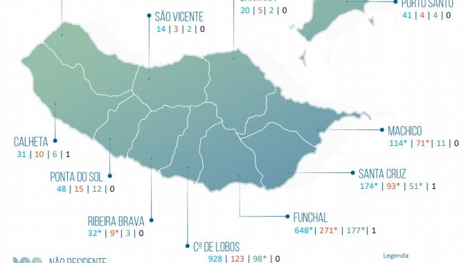 Covid-19: Madeira com 16 novos casos de transmissão local e 3 importados