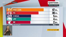 Imagem de Coligação chega aos 47% em Santana