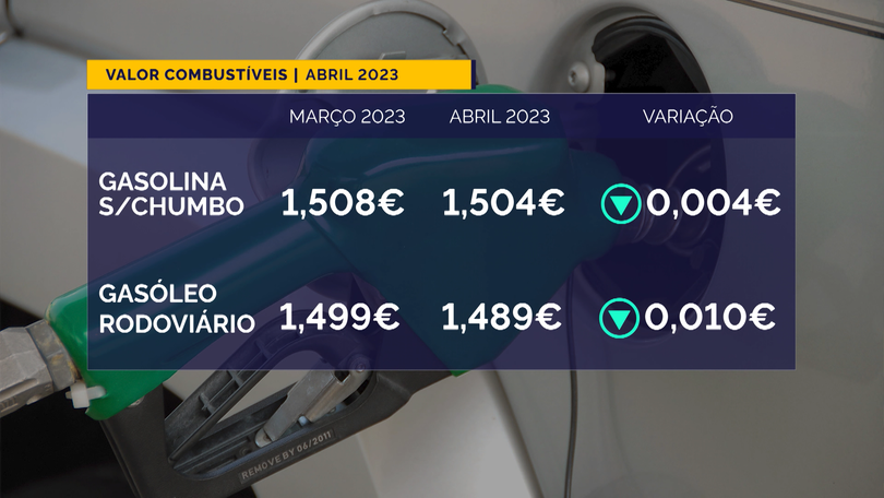 Combustíveis descem em abril