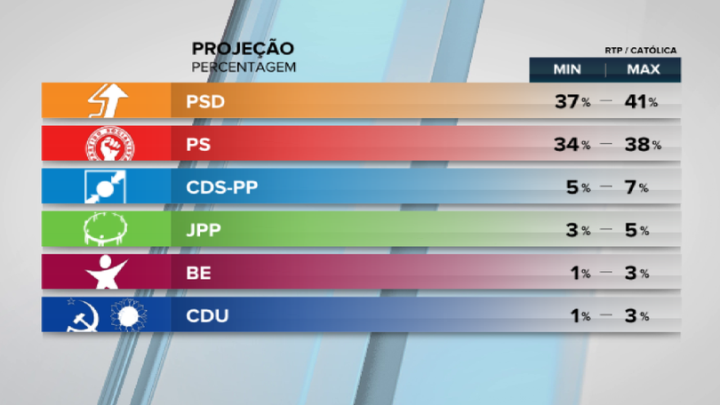 Projeção Católica/RTP dá vitória ao PSD