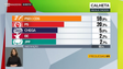 Imagem de PSD esmaga na Calheta com 59%