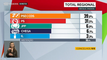 PSD vence eleições na Madeira com 39%