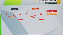 Legislativas 2022: PS ganha nos Açores (Vídeo)