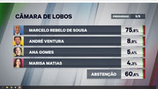 Imagem de Marcelo vence em Câmara de Lobos