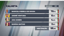 Imagem de Marcelo mais votado na Calheta
