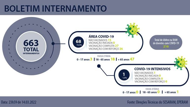 Imagem de Mais um óbito registado por covid-19