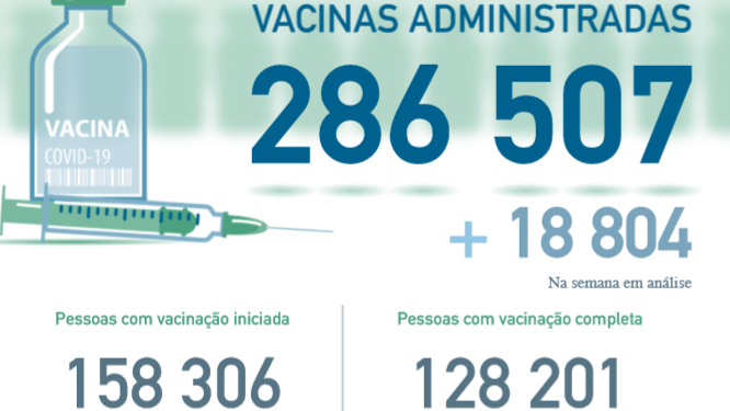 Metade da população vacinada