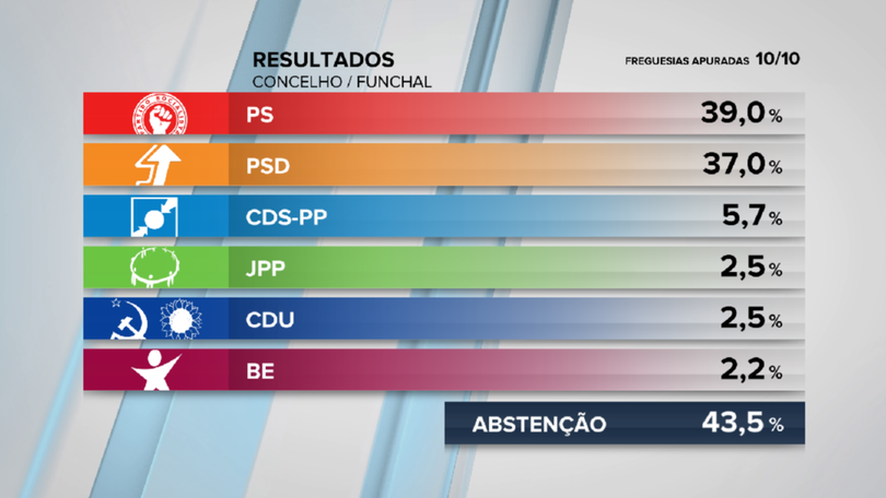 PS vence no Funchal