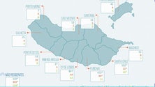 Imagem de Covid-19: Madeira regista 10 novos casos, 5 de transmissão local