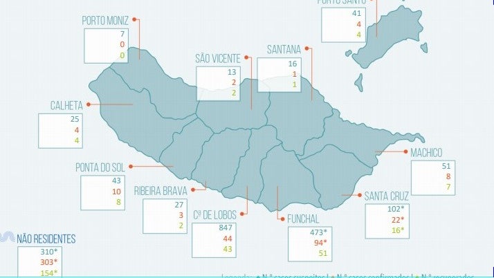 Imagem de Covid-19: Madeira regista 10 novos casos, 5 de transmissão local