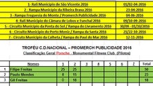 Imagem de Classificações dos Troféus Particulares do Clube Desportivo Nacional, depois da Rampa Município da Ribeira Brava.