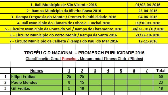 Classificações dos Troféus Particulares do Clube Desportivo Nacional, depois da Rampa Município da Ribeira Brava.