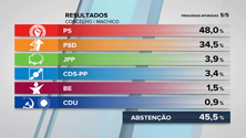 PS vence em Machico