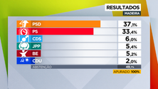 Imagem de PSD vence na Madeira
