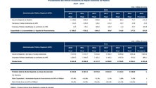 Dívida Bruta da Madeira é de 4.852,8 milhões de euros